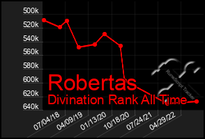 Total Graph of Robertas