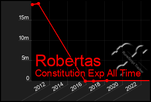 Total Graph of Robertas