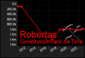 Total Graph of Robertas