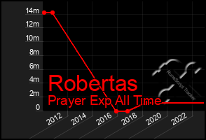 Total Graph of Robertas