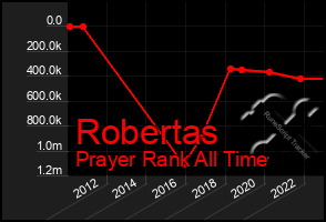 Total Graph of Robertas