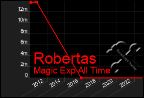 Total Graph of Robertas