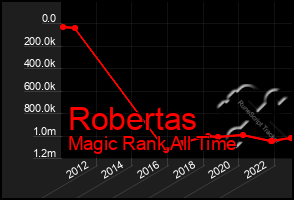 Total Graph of Robertas