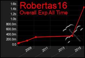 Total Graph of Robertas16