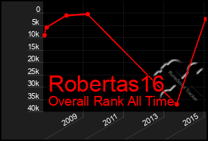 Total Graph of Robertas16