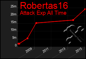 Total Graph of Robertas16