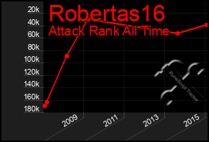 Total Graph of Robertas16