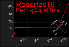 Total Graph of Robertas16