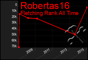 Total Graph of Robertas16