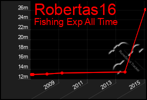 Total Graph of Robertas16