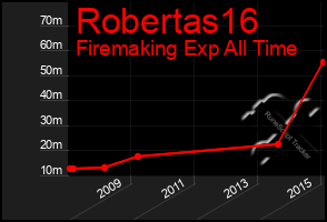 Total Graph of Robertas16