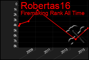 Total Graph of Robertas16