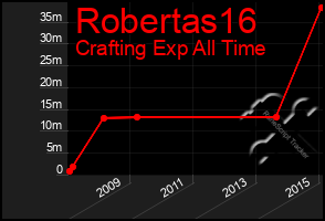 Total Graph of Robertas16