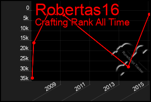 Total Graph of Robertas16