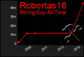 Total Graph of Robertas16