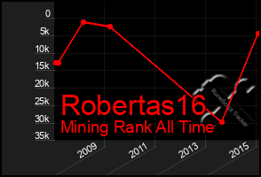 Total Graph of Robertas16