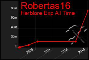 Total Graph of Robertas16