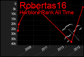 Total Graph of Robertas16