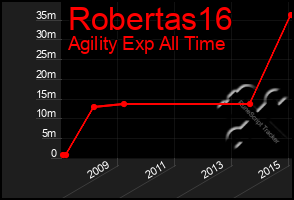 Total Graph of Robertas16