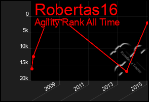 Total Graph of Robertas16