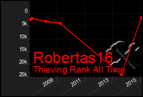 Total Graph of Robertas16