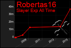 Total Graph of Robertas16