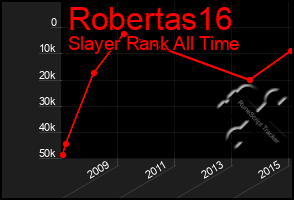 Total Graph of Robertas16