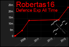 Total Graph of Robertas16