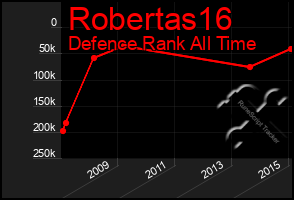 Total Graph of Robertas16