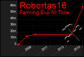 Total Graph of Robertas16