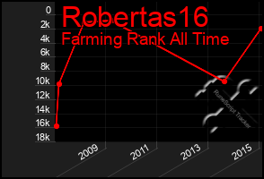 Total Graph of Robertas16