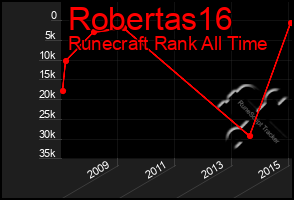 Total Graph of Robertas16