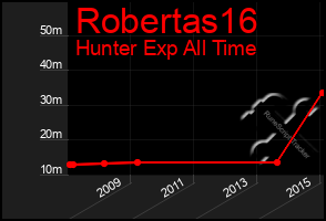 Total Graph of Robertas16