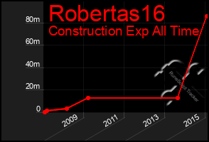 Total Graph of Robertas16