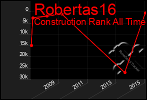 Total Graph of Robertas16