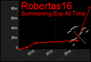 Total Graph of Robertas16