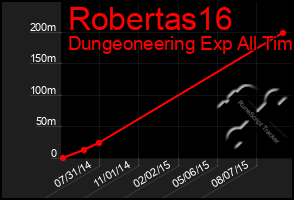 Total Graph of Robertas16