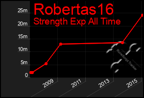 Total Graph of Robertas16