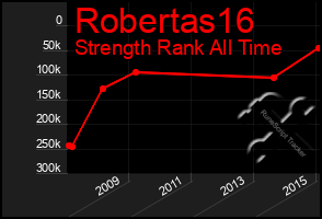 Total Graph of Robertas16