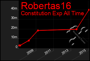 Total Graph of Robertas16