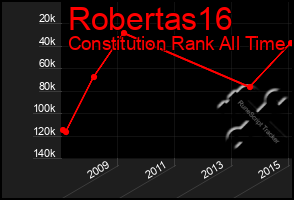 Total Graph of Robertas16