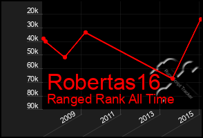 Total Graph of Robertas16