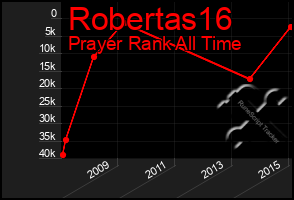 Total Graph of Robertas16