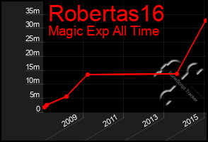 Total Graph of Robertas16