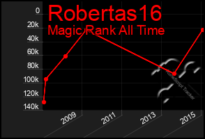 Total Graph of Robertas16