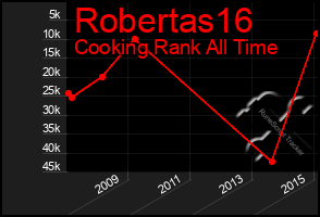 Total Graph of Robertas16