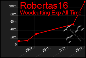 Total Graph of Robertas16