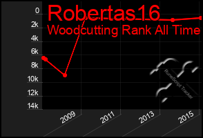 Total Graph of Robertas16