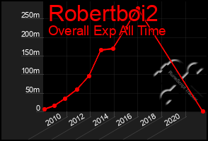 Total Graph of Robertboi2