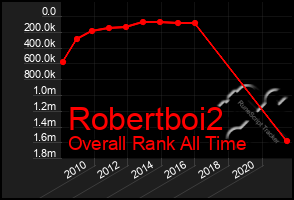 Total Graph of Robertboi2